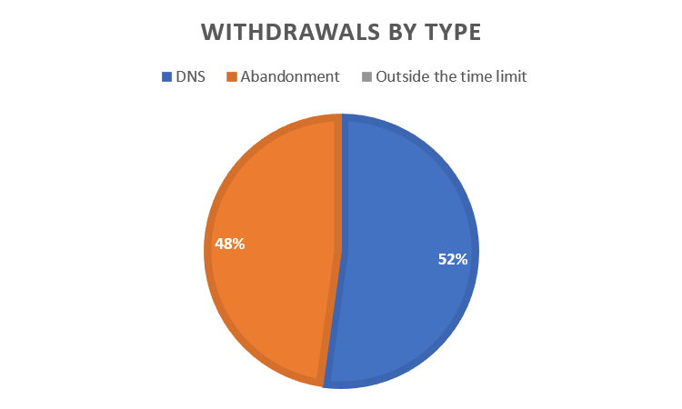 Pie chart of withdrawals by type.   48% are mid-stage abandonments (in orange), 52% were did not start the stage withdrawals (blue).