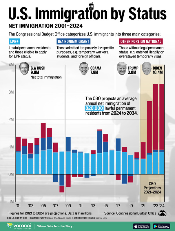 U.S.-Immigration-by-Status-Net-Immigration-2001-2024_website_Sept25