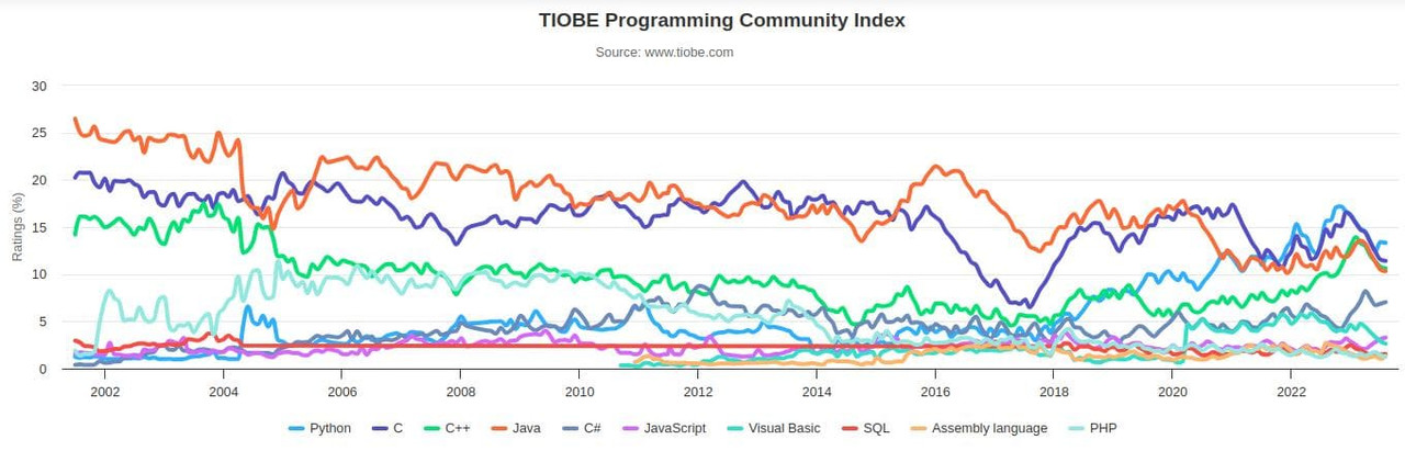 TIOBE Index - 2023