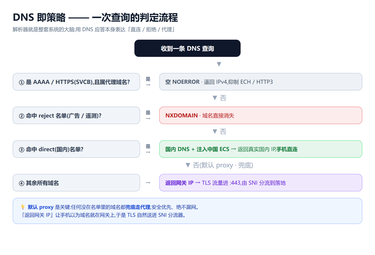 DNS 即策略:一次查询的判定流程
