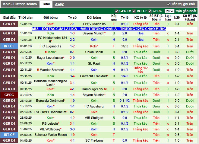 Phong độ gần đây Koln