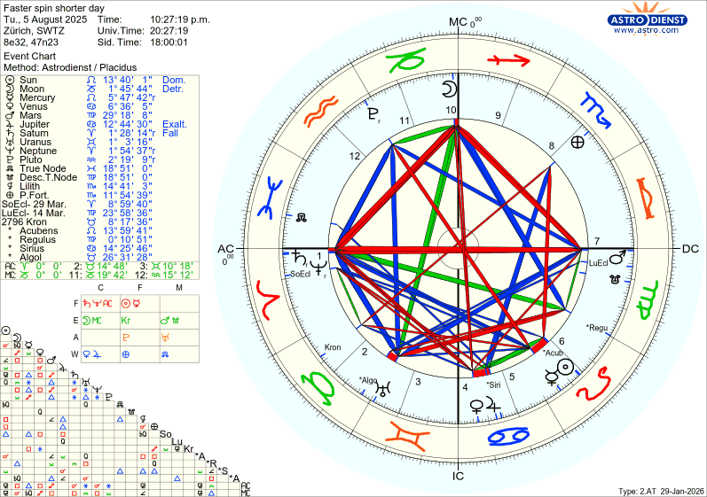 astro w2at faster spin shorter day 69465 3038008