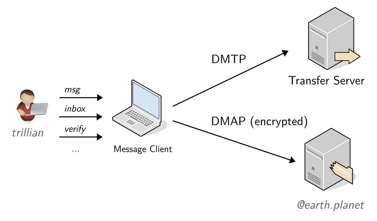 Message Client