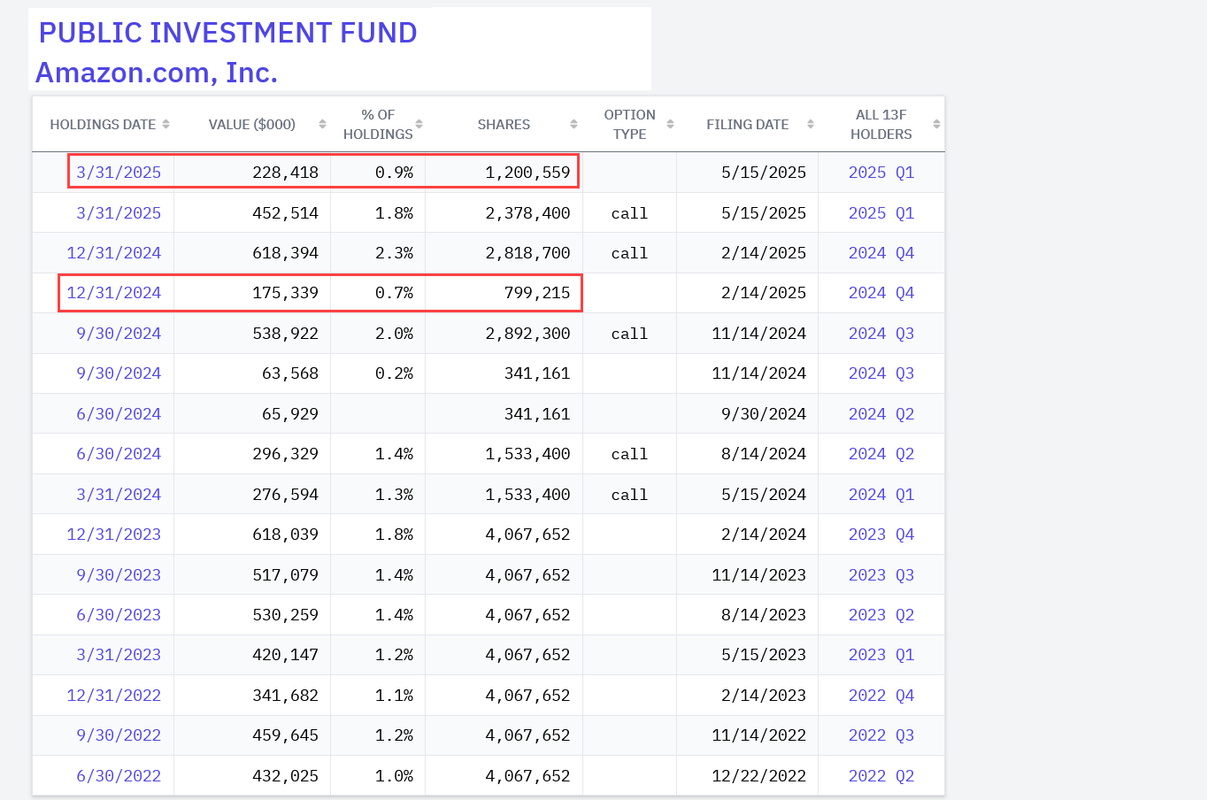 Screenshot 2025-05-17 at 21-34-32 Public Investment Fund – AMZN – Amazon.com Inc. 13F Holdings Histo