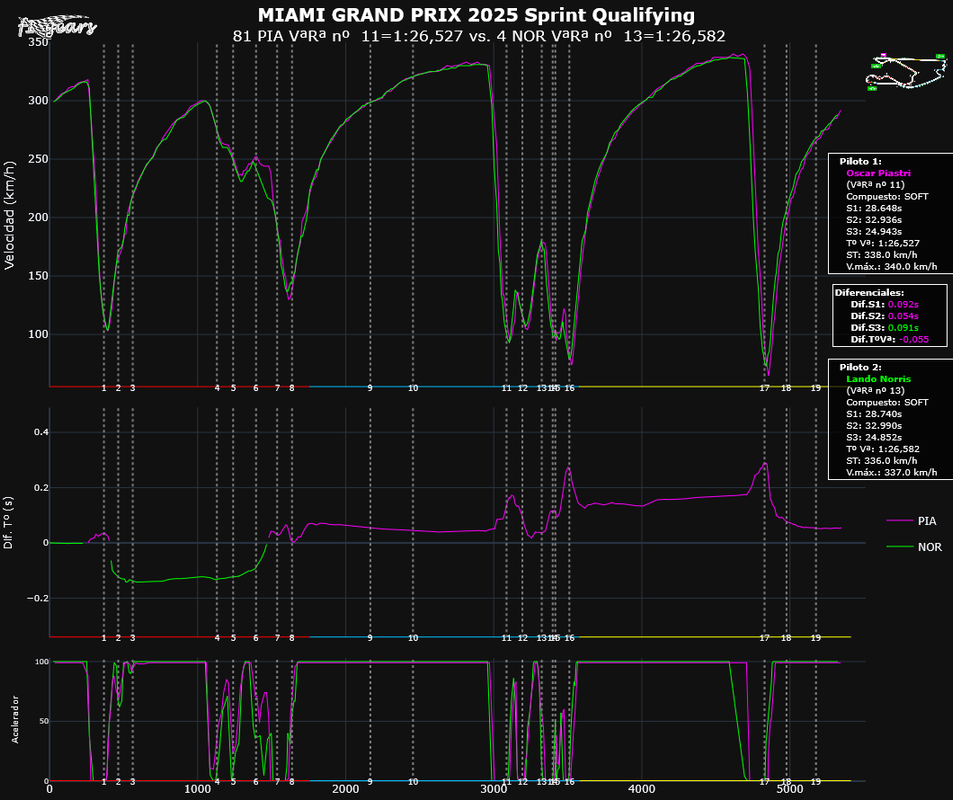 2025-MIAMI_Sprint Qualifying-TELEMETRÍAS_(VªRª nº 11PIA-VªRª nº 13NOR)_Tipo_5.