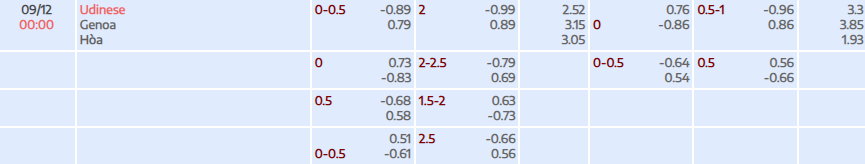 Tỷ lệ kèo Serie A Udinese Calcio vs Genoa CFC