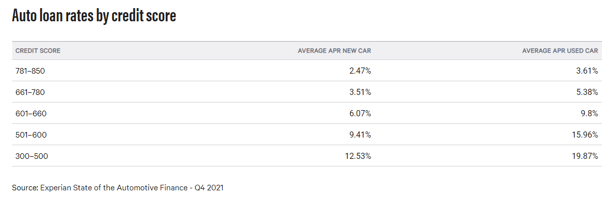 Auto loan rates