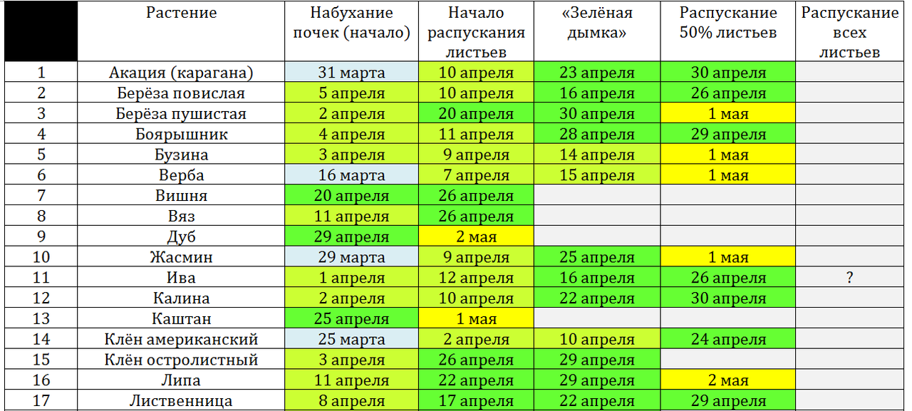 Снимок фенология 3 мая ч1