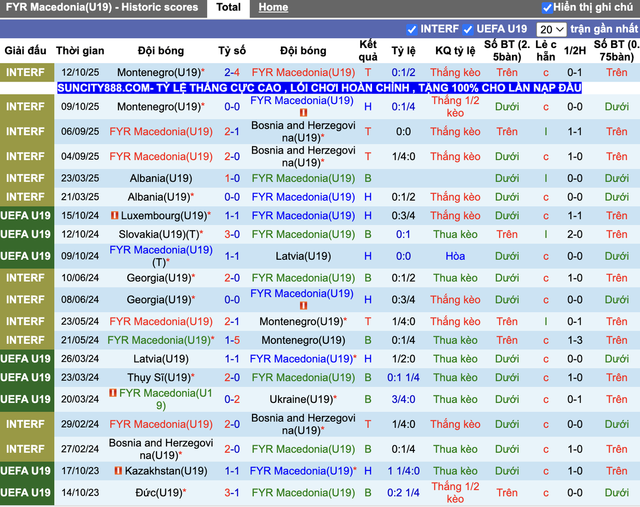 Phong độ U19 Macedonia