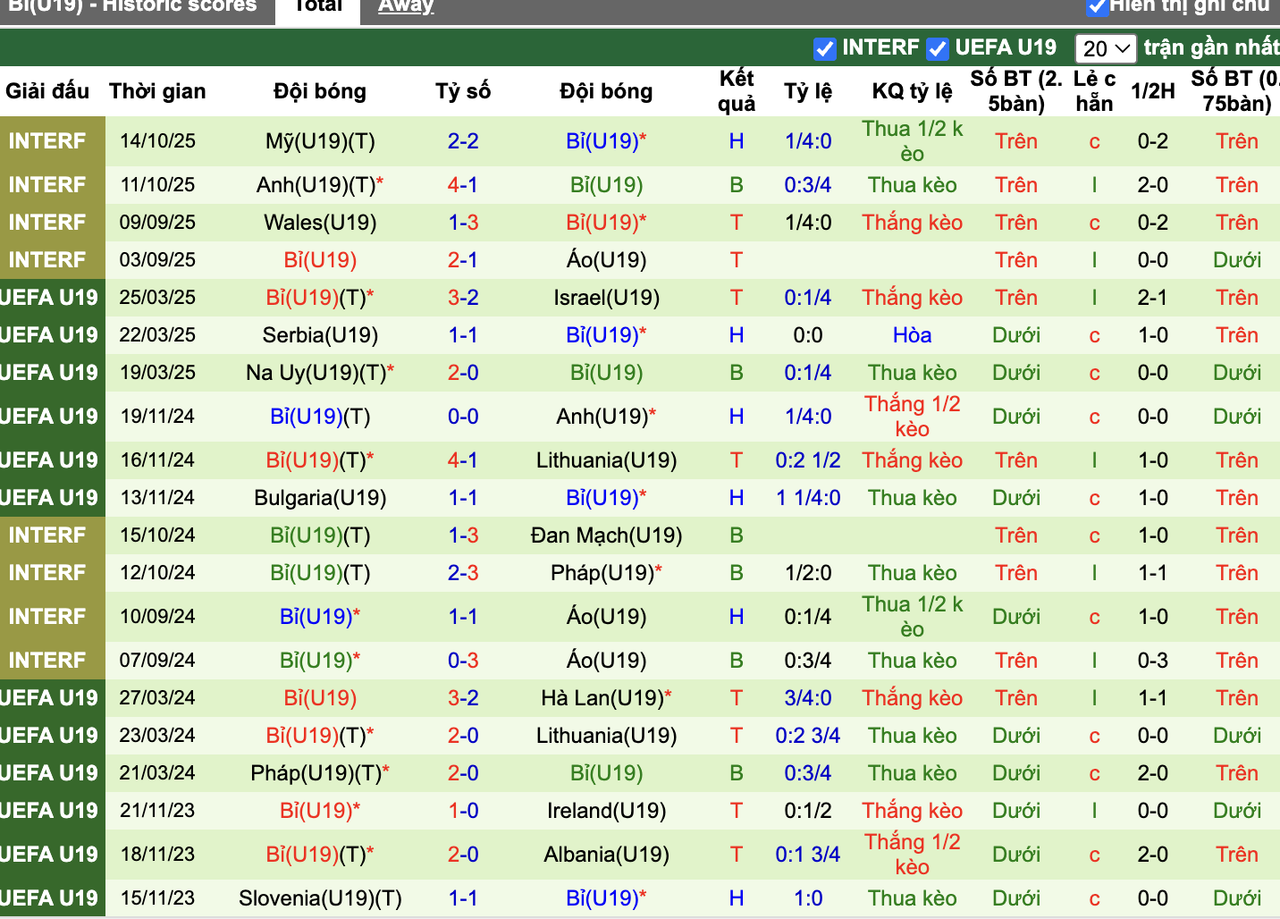 Phong độ U19 Bỉ