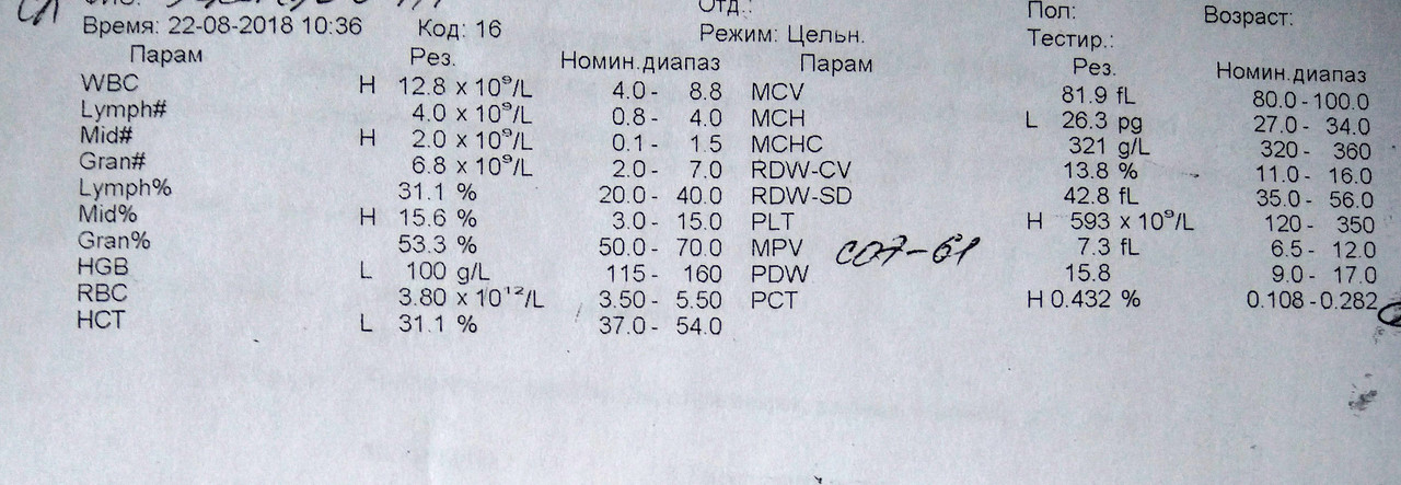 Последний анализ крови