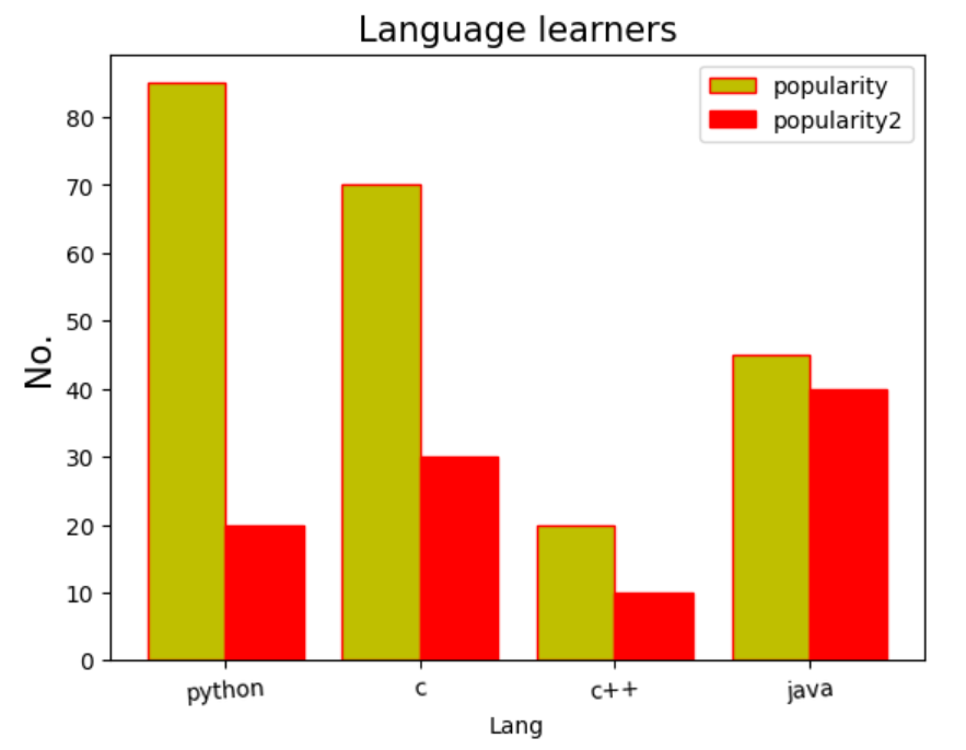 Bar Graph