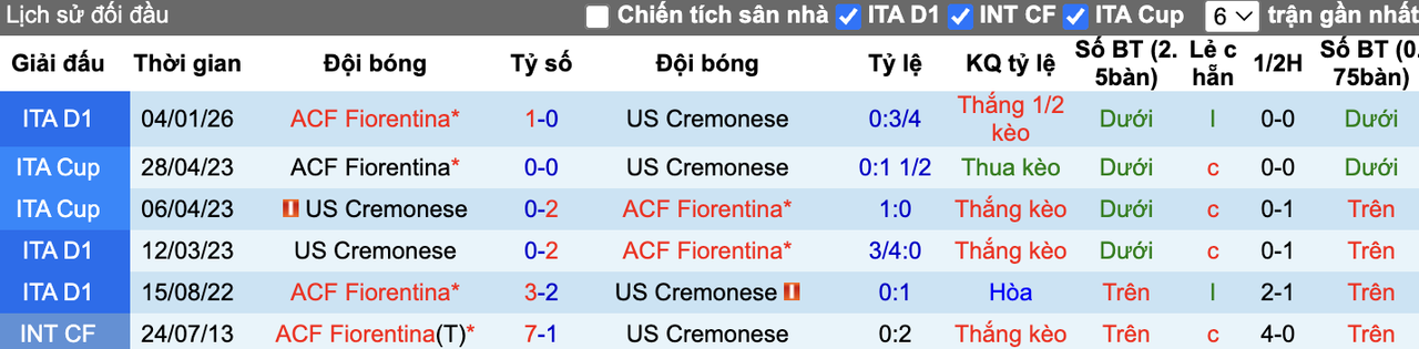 Thành tích đối đầu Cremonese vs Fiorentina