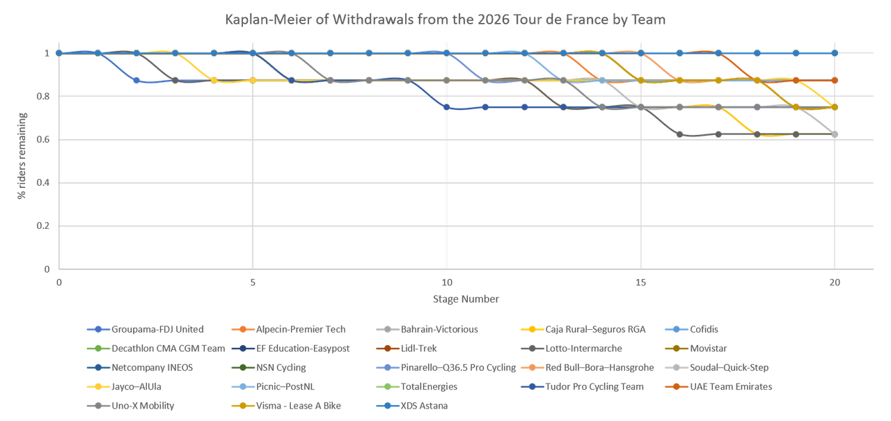 Kaplan-Meier Survival curves by team.  The curves are flowing and none look that steep because no team lost more than one rider per stage.