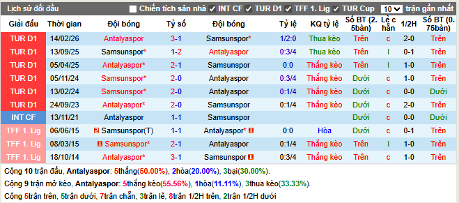  Thành tích đối đầu Antalyaspor vs Samsunspor