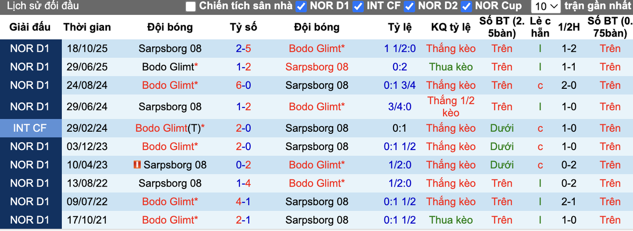 Thành tích đối đầu Sarpsborg 08 vs Bodo Glimt