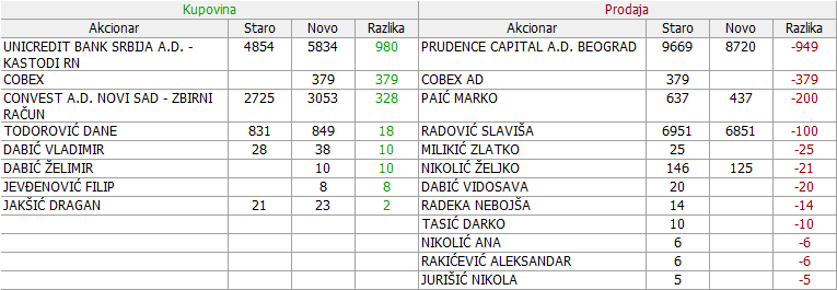 Dunav osiguranje a.d. Beograd - DNOS - Page 16 07-Promene-13-09-28-09-2019