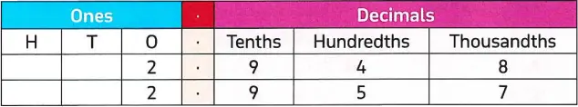 Place value chart for 2.948 and 2.957 | Math Egypt by Mr. Ayman Hassan (جدول القيمة المكانية للعددين 2.948 و 2.957 | ماث إيجيبت - مستر ايمن حسن)