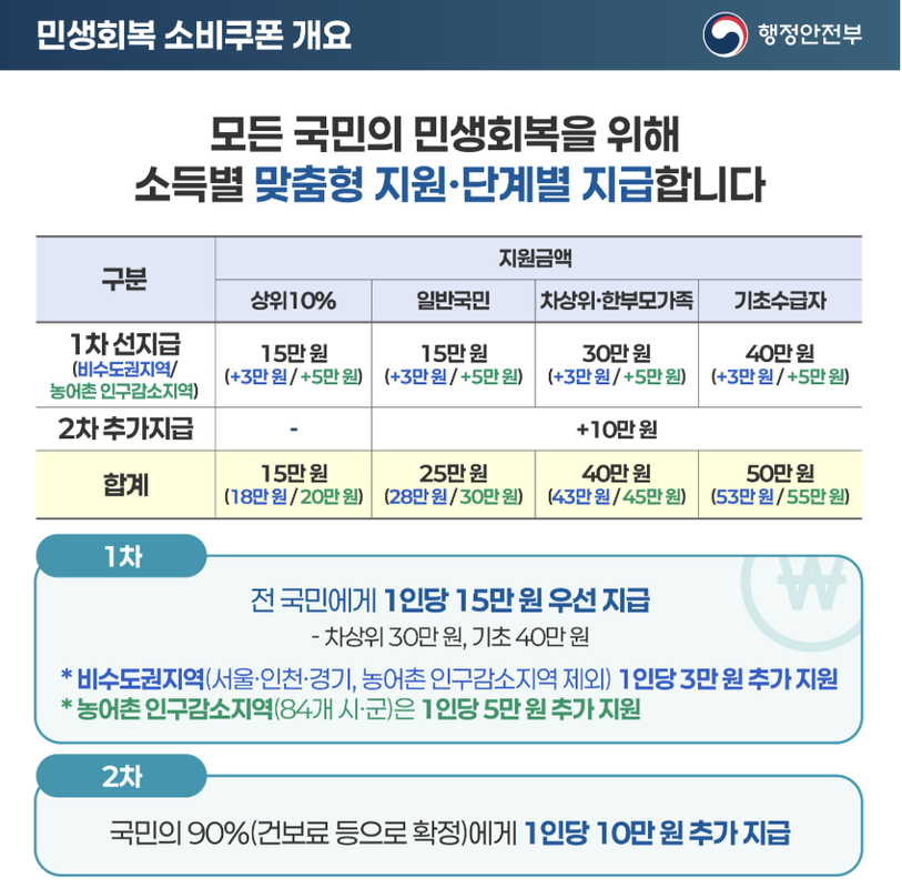 민생지원금 2차 동사무소1