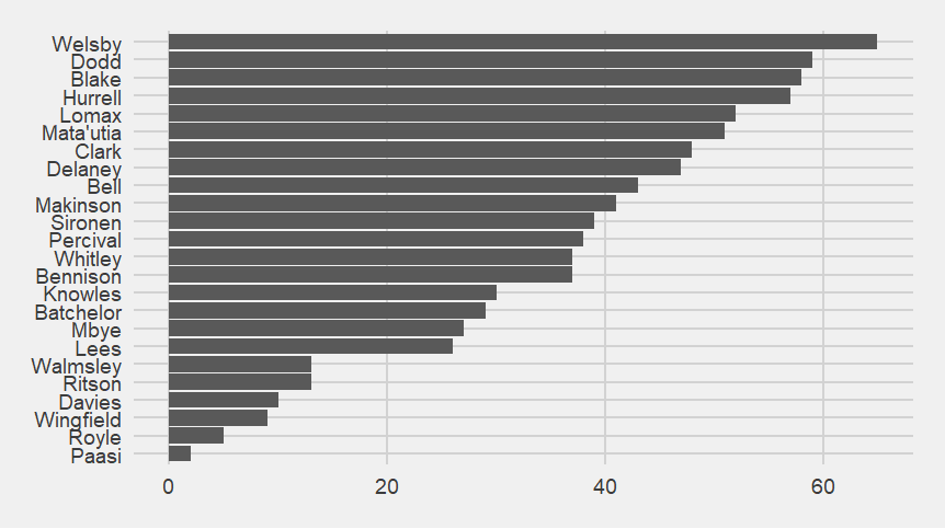 Bar chart of who is on the pitch when Saints concede.  Because Jack Welsby is ever present, he is the top of the chart.  He is followed by Dodd and Blake.  Wingfield, Royle and Paasi have been present for the least point-conceding moments.