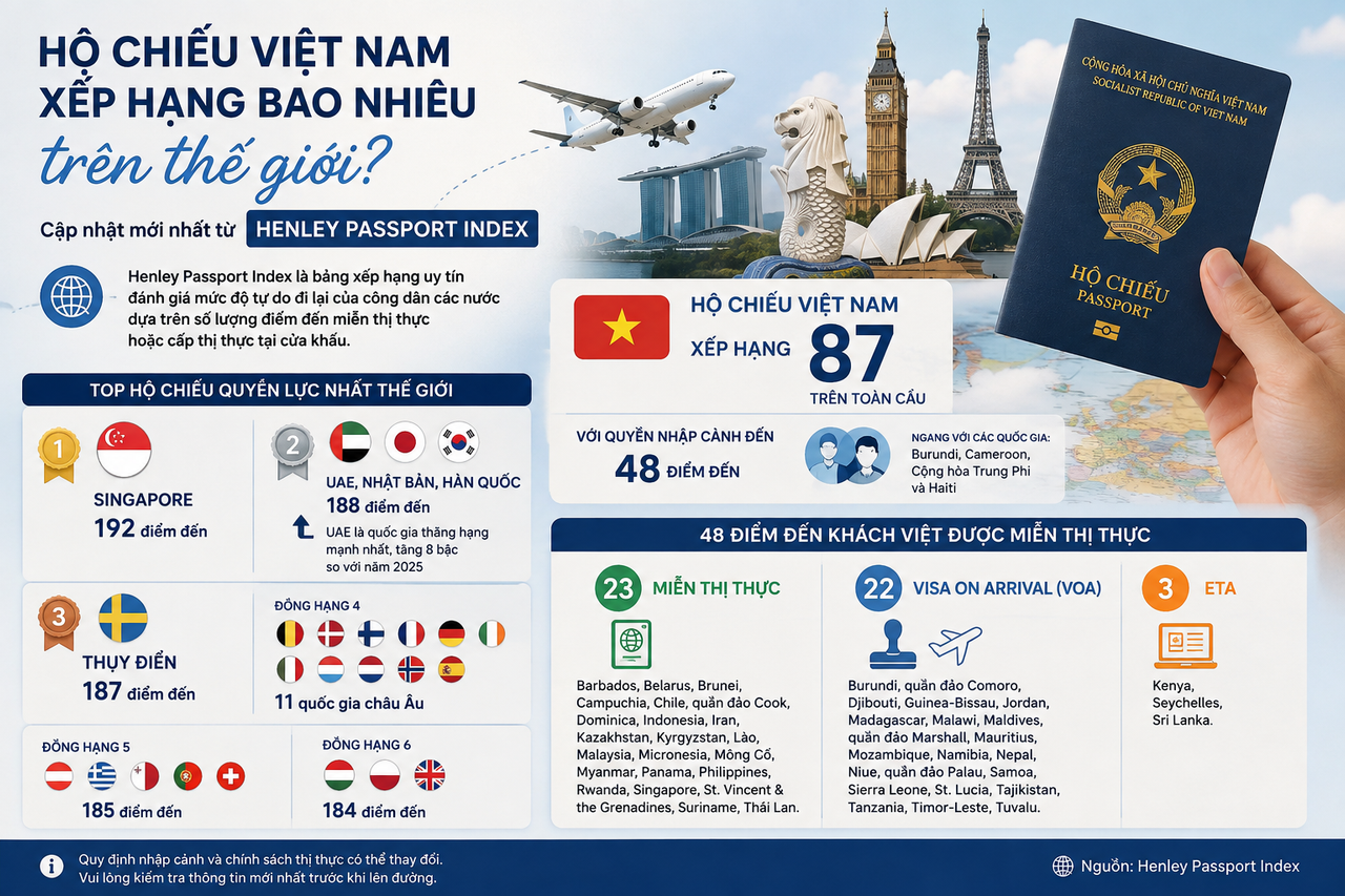 Xếp hạng mới nhất của hộ chiếu Việt Nam (cập nhật ngày 13/08/2026)