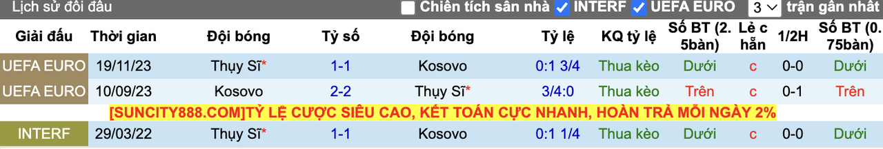 Thành tích đối đầu Thụy Sĩ vs Kosovo