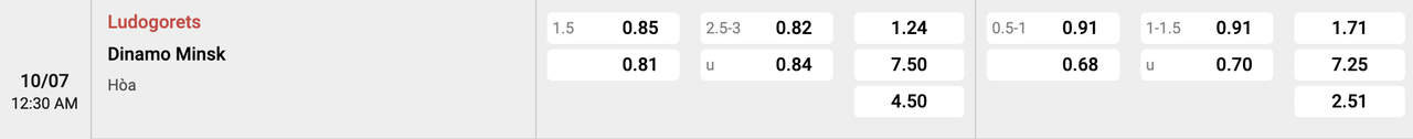 Tỷ lệ kèo Ludogorets Razgrad vs Dinamo Minsk