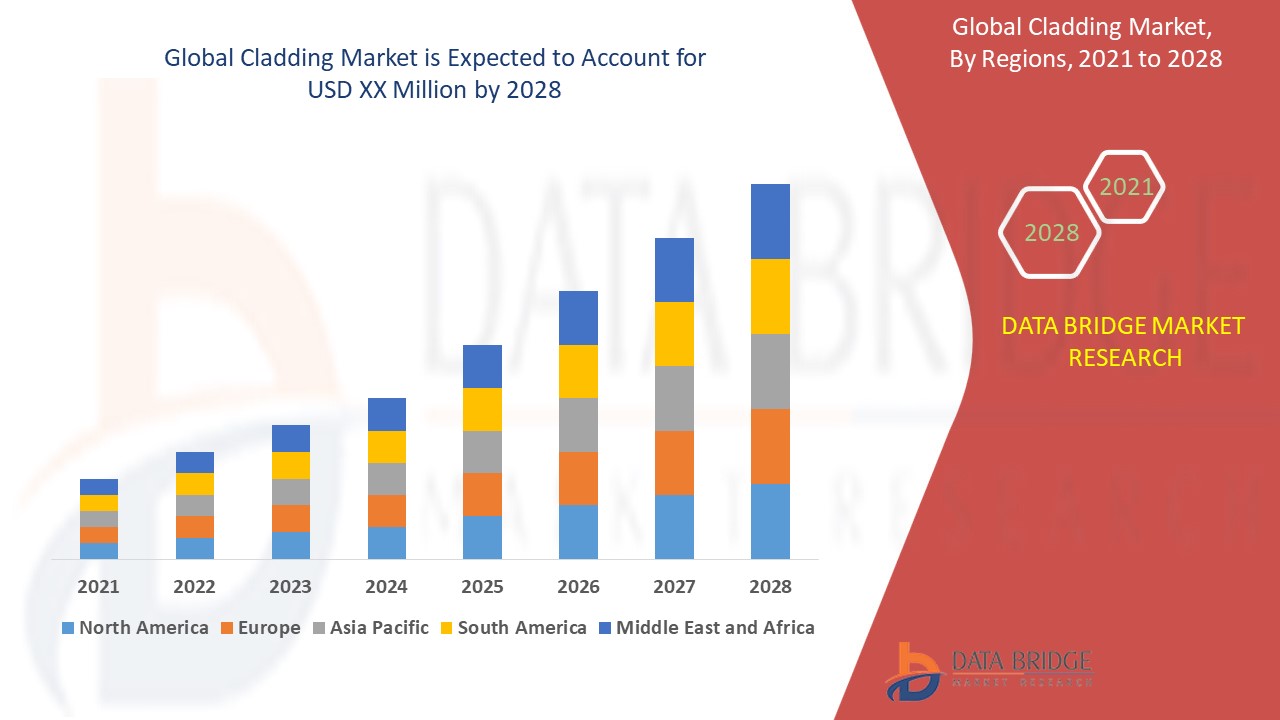 Global Cladding Market