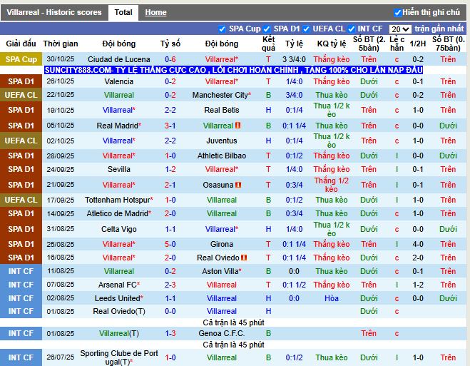 Phong độ gần đây Villarreal