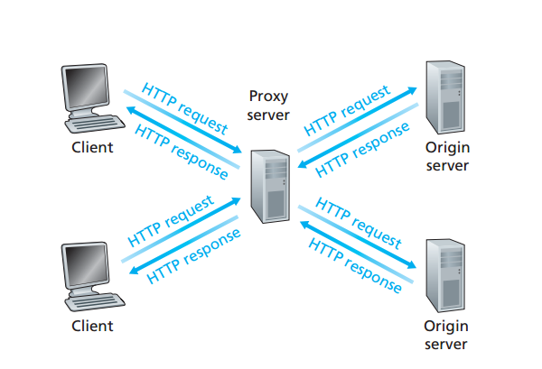 Clients requesting objects through a Web cache