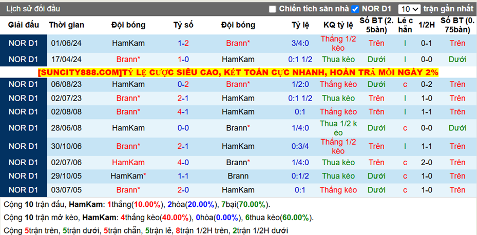 Thành tích đối đầu HamKam vs Brann