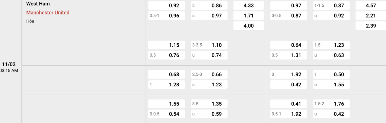 Tỷ lệ kèo West Ham vs Man United