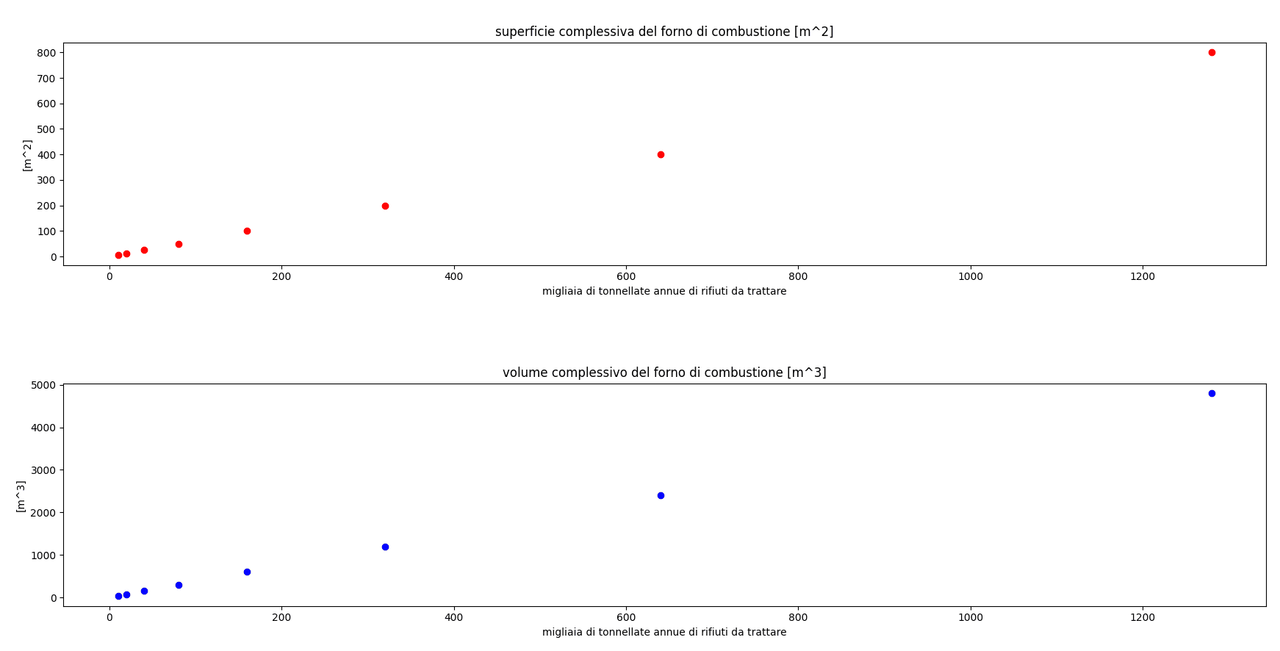 dimensionamento-termovalorizzatore-grafico