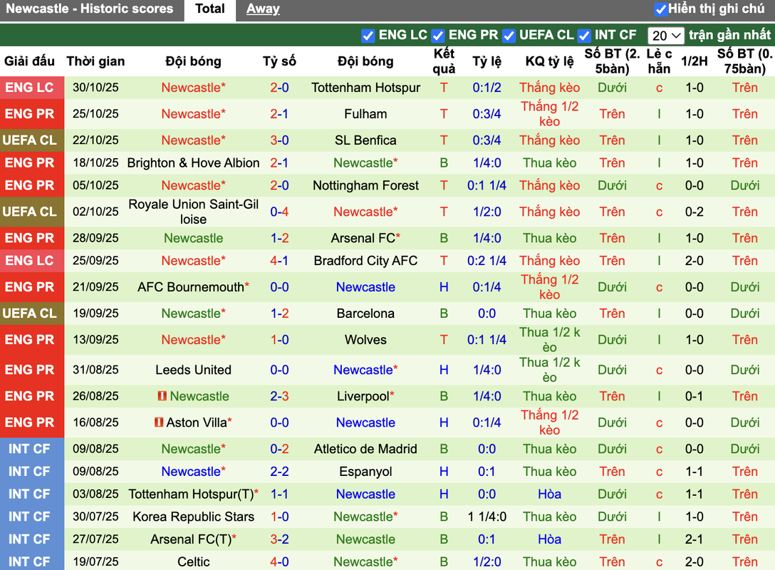 Phong độ Newcastle