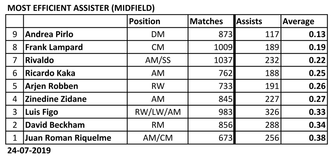 List of Footballers that has amazing stat Most-Efficient-Midfield-01-Assister-190724-b