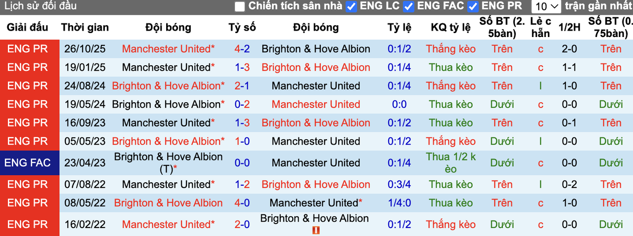 Thành tích đối đầu Man United vs Brighton