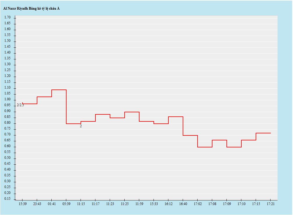 Biến động kèo châu Á