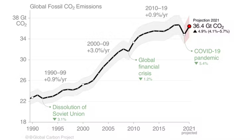 Quanto segna l'Orologio Climatico? Ecco il tempo rimasto 5 Global Carbon Project