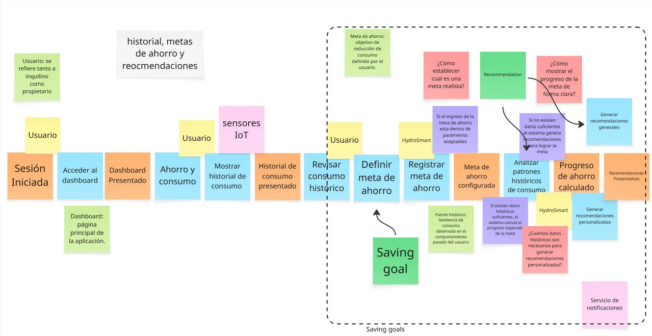 Aplicaciones Web Design Level Event Storming 4