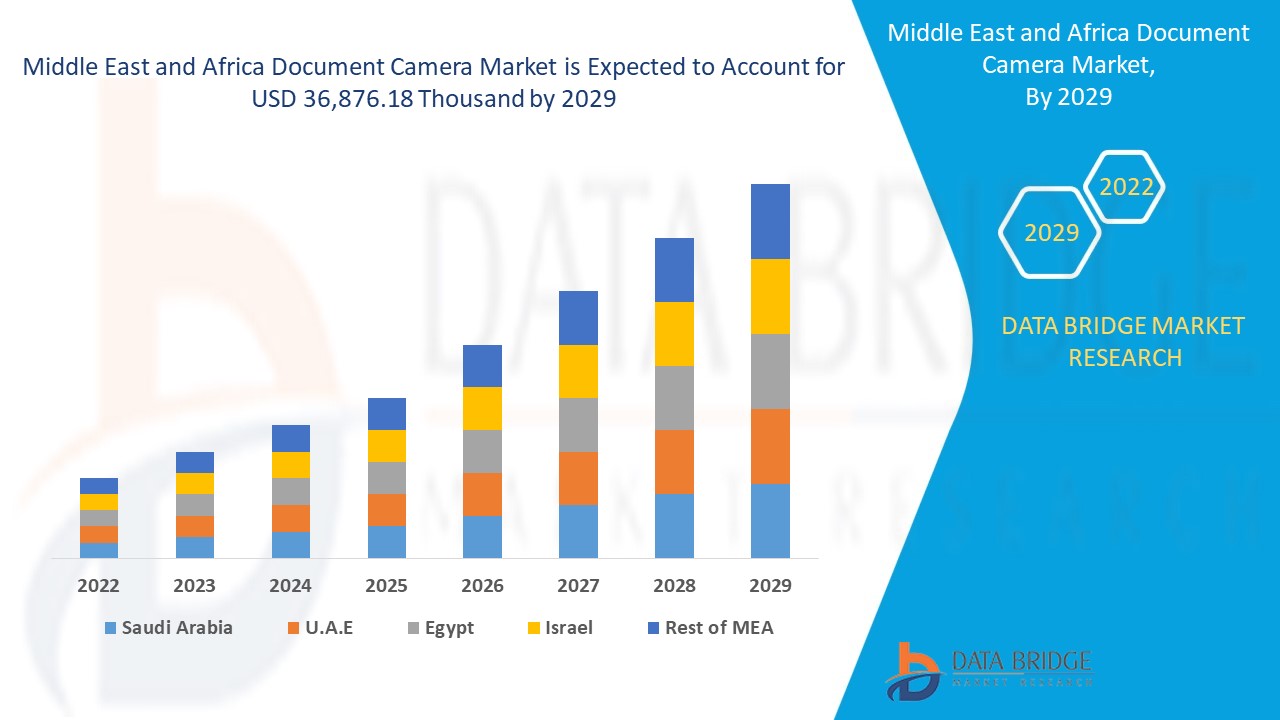 Middle East and Africa Document Camera Market