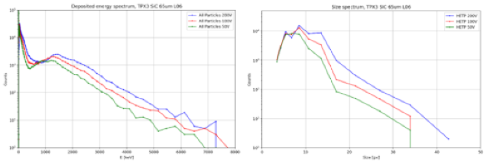 Effect of varying sensor bias on the (left) deposited energy spectrum of all particles and on (right) the track size distribution of selected high-energy transfer particles (HETP). Data measured in 10 minutes for each data set with the same SiC Timepix3 detector.