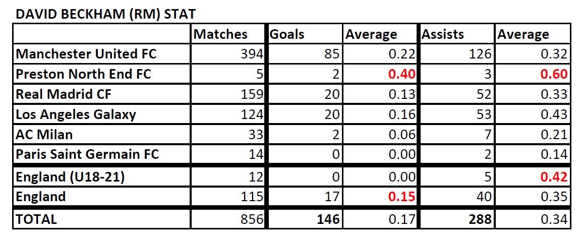 List of Footballers that has amazing stat Beckham-Stat-190718