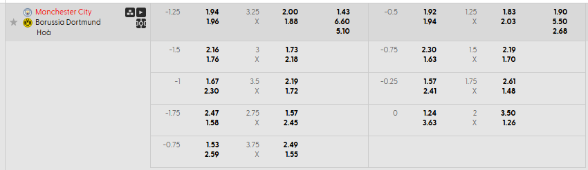 Tỷ lệ kèo châu Á Man City vs Dortmund