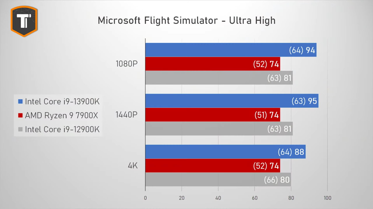Is it worth going from 5900x to 5800x3D - Install, Performance & Graphics -  Microsoft Flight Simulator Forums