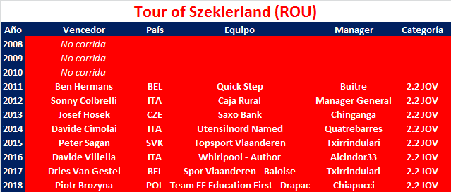 06/08/2019 10/08/2019 Cycling Tour of Szeklerland ROM 2.2 CUWT JOV Tour-of-Szeklerland