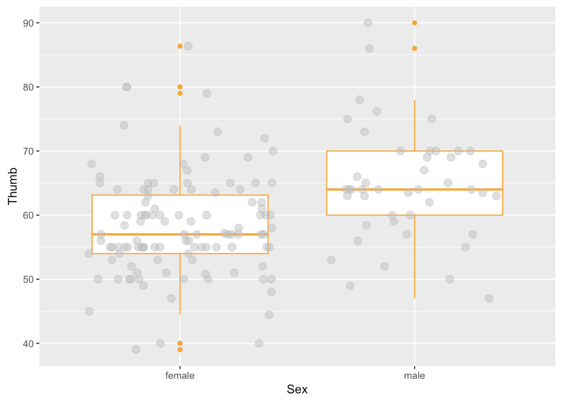 Boxplots of the distribution of Thumb by Sex in Fingers with customized color overlaid with a jitter plot with costomized color, transparency, and size of the points.