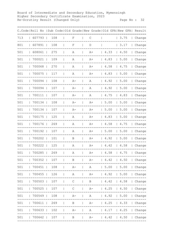 Mymensingh-Board-HSC-Rescutiny-Result-2023-PDF-33