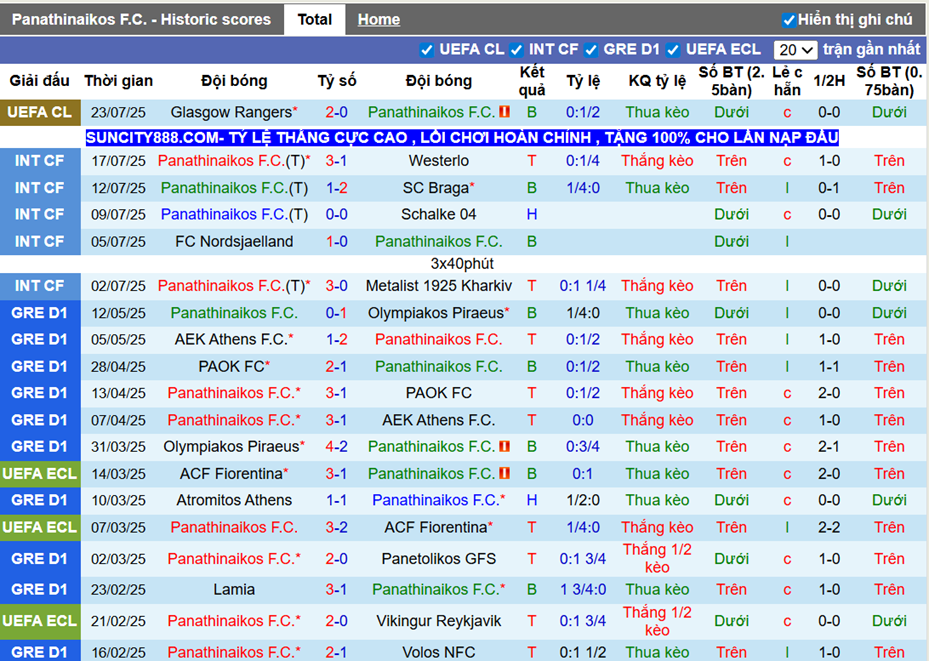 Phong độ gần đây Panathinaikos F.C.
