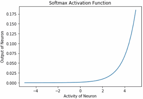 Curve for Softmax activation function