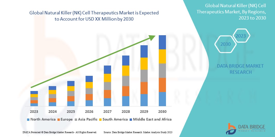 Natural Killer (NK) Cell Therapeutics Market